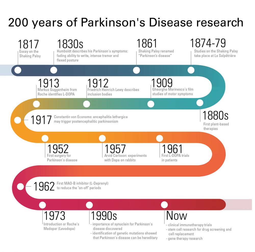 current research for parkinson's disease
